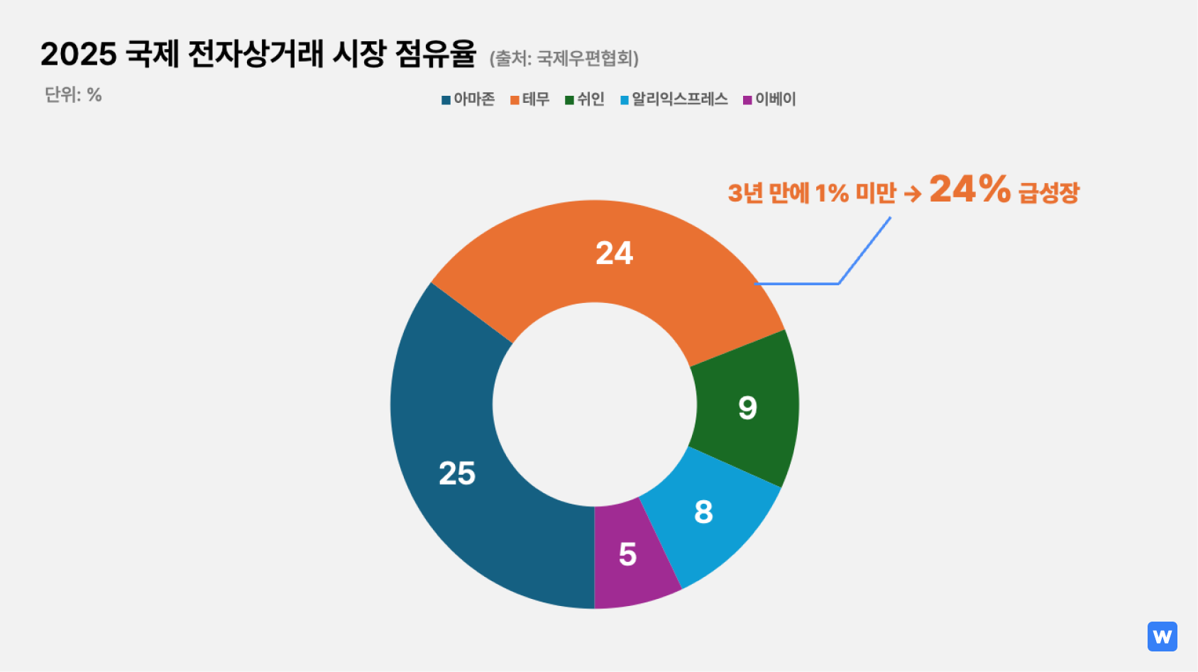 뉴스레터-2025-국제-전자상거래-시장-점유율