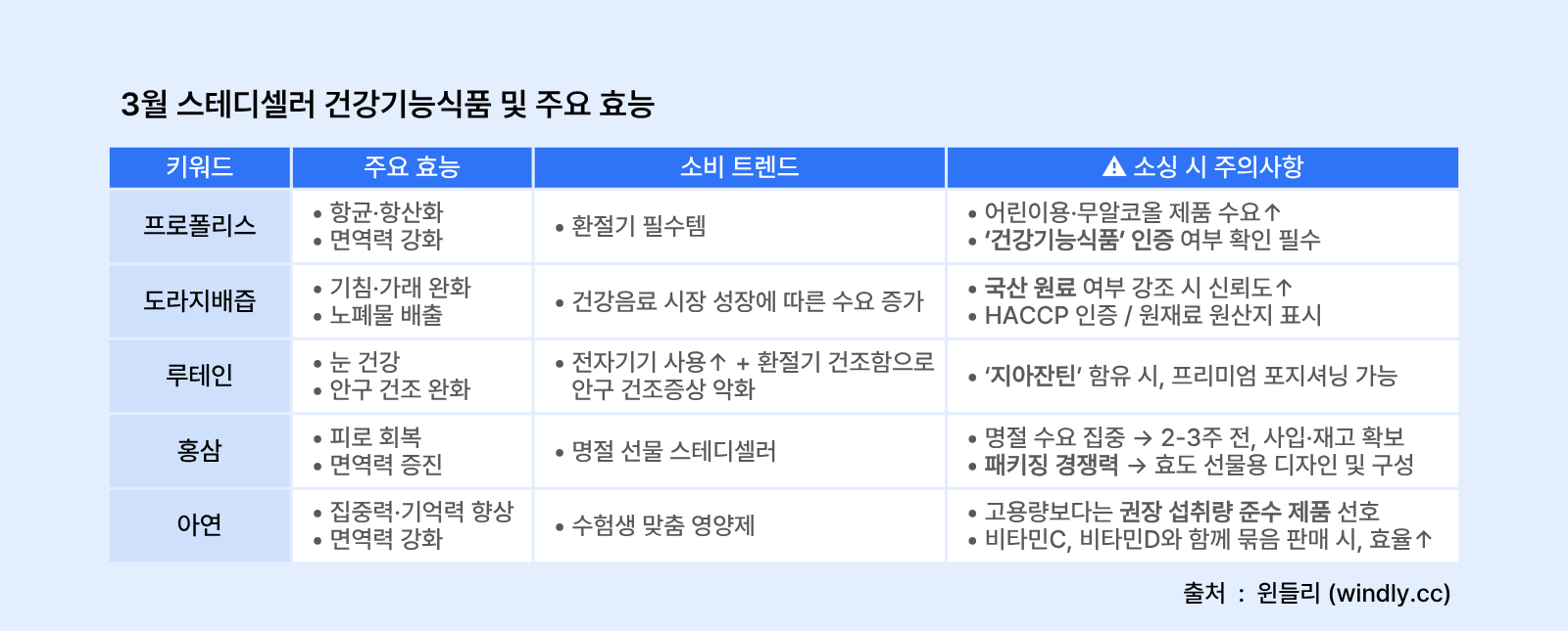 건강기능식품 키워드 및 주요 효능