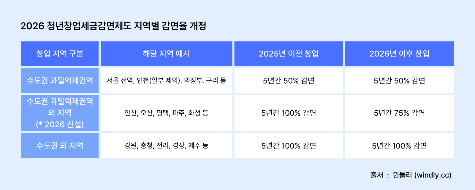 2026 청년창업세금감면제도 지역별 감면율 개정