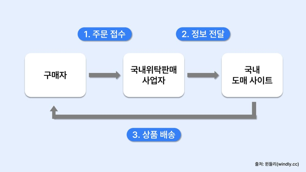 국내위탁판매 과정