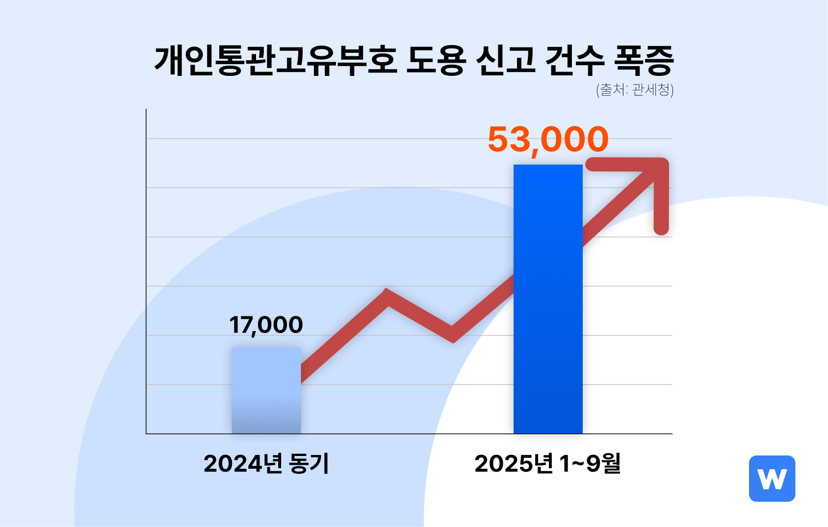 개인통관고유번호 도용 신고 건수가 2025년 1~9월 기준 3배 폭증했어요. /윈들리