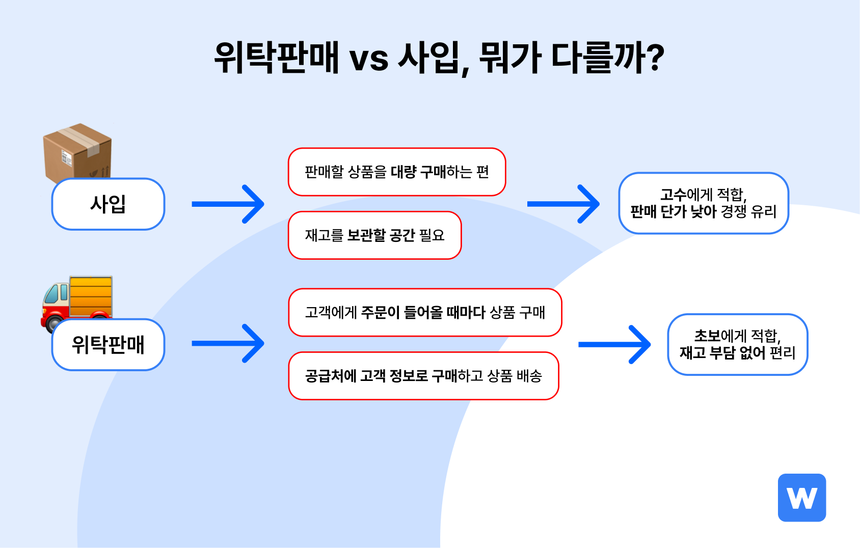 위탁판매와 사입 쇼핑몰 운영 방식 차이점 비교