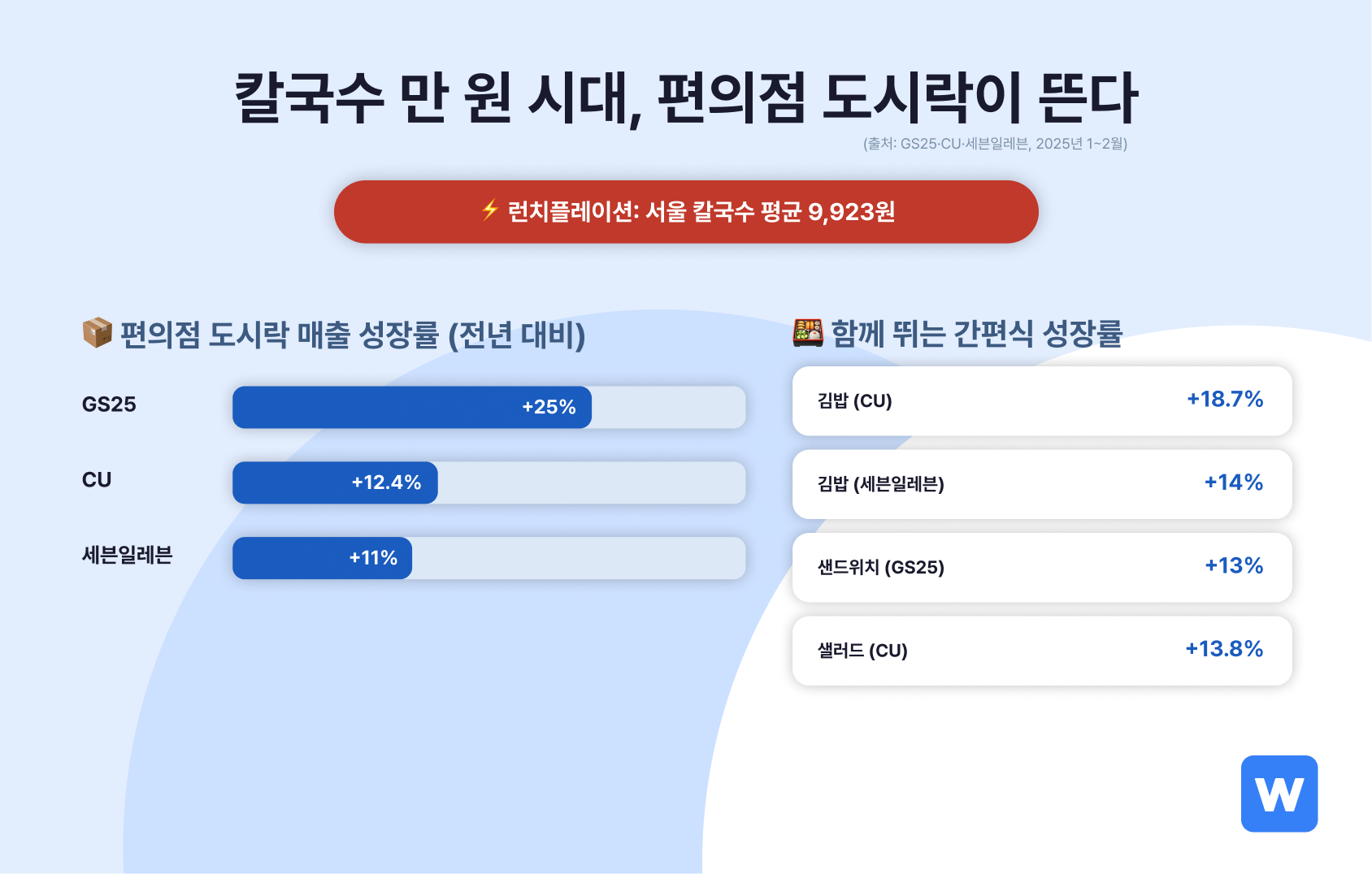 런치플레이션에 관한 데이터 인포그래픽이에요.