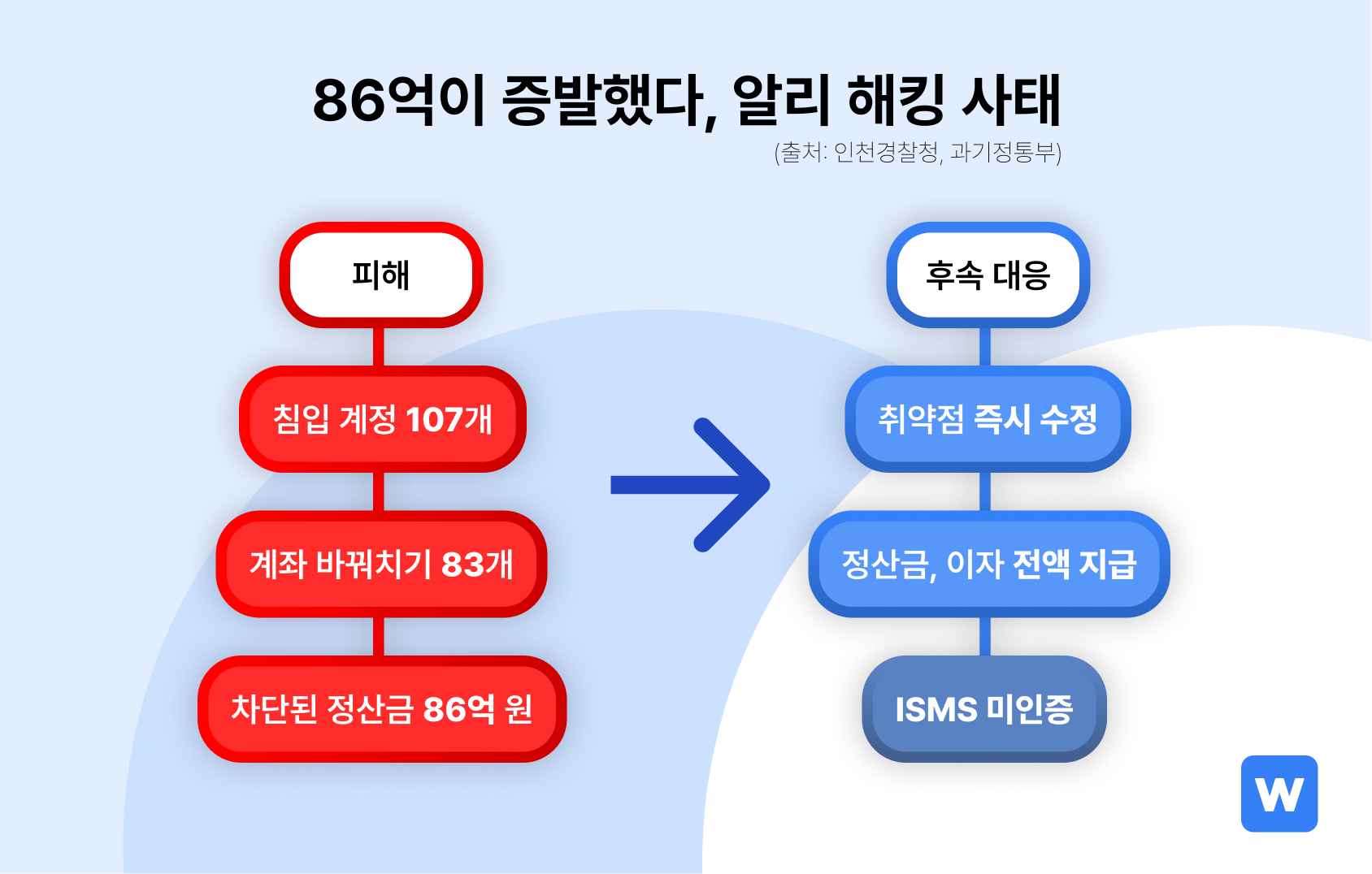 알리익스프레스 해킹 사태에 관한 인포그래픽이에요. /윈들리