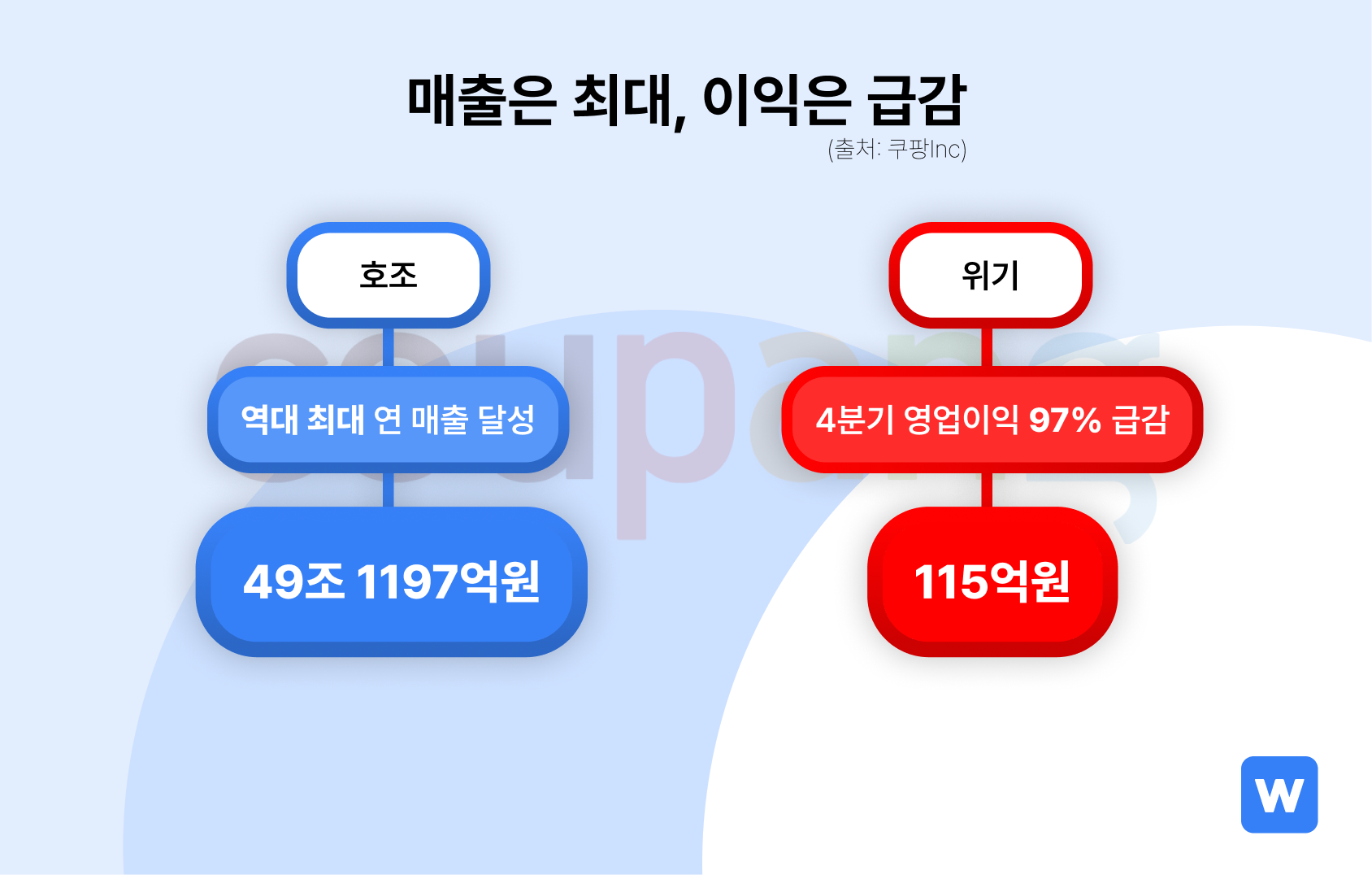 쿠팡의 작년 4분기 성적표는 영업이익 97% 급감이라는 충격을 안겨주었어요.