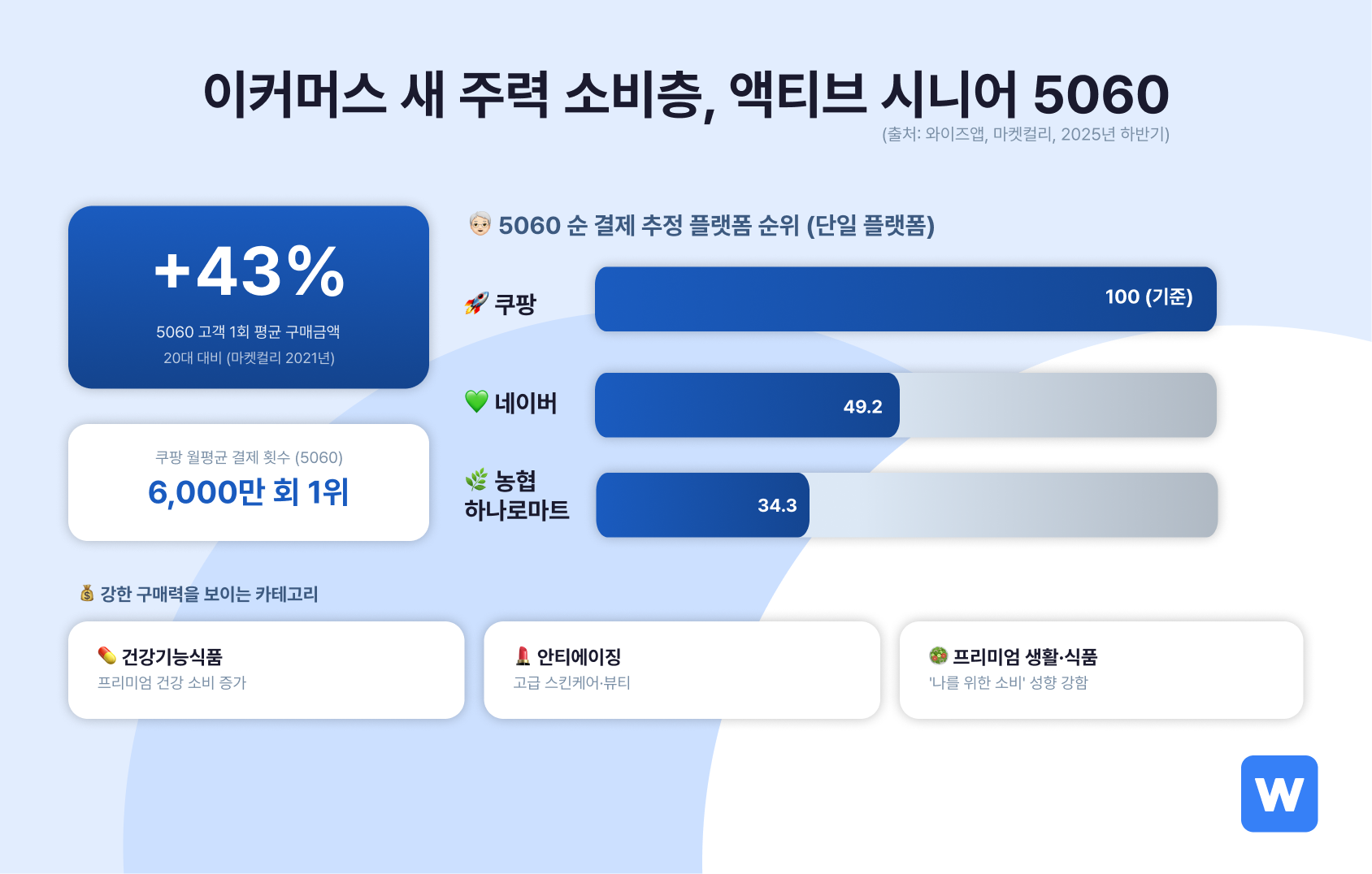 이커머스의 새 주소비층으로 액티브 시니어가 떠오르고 있어요.