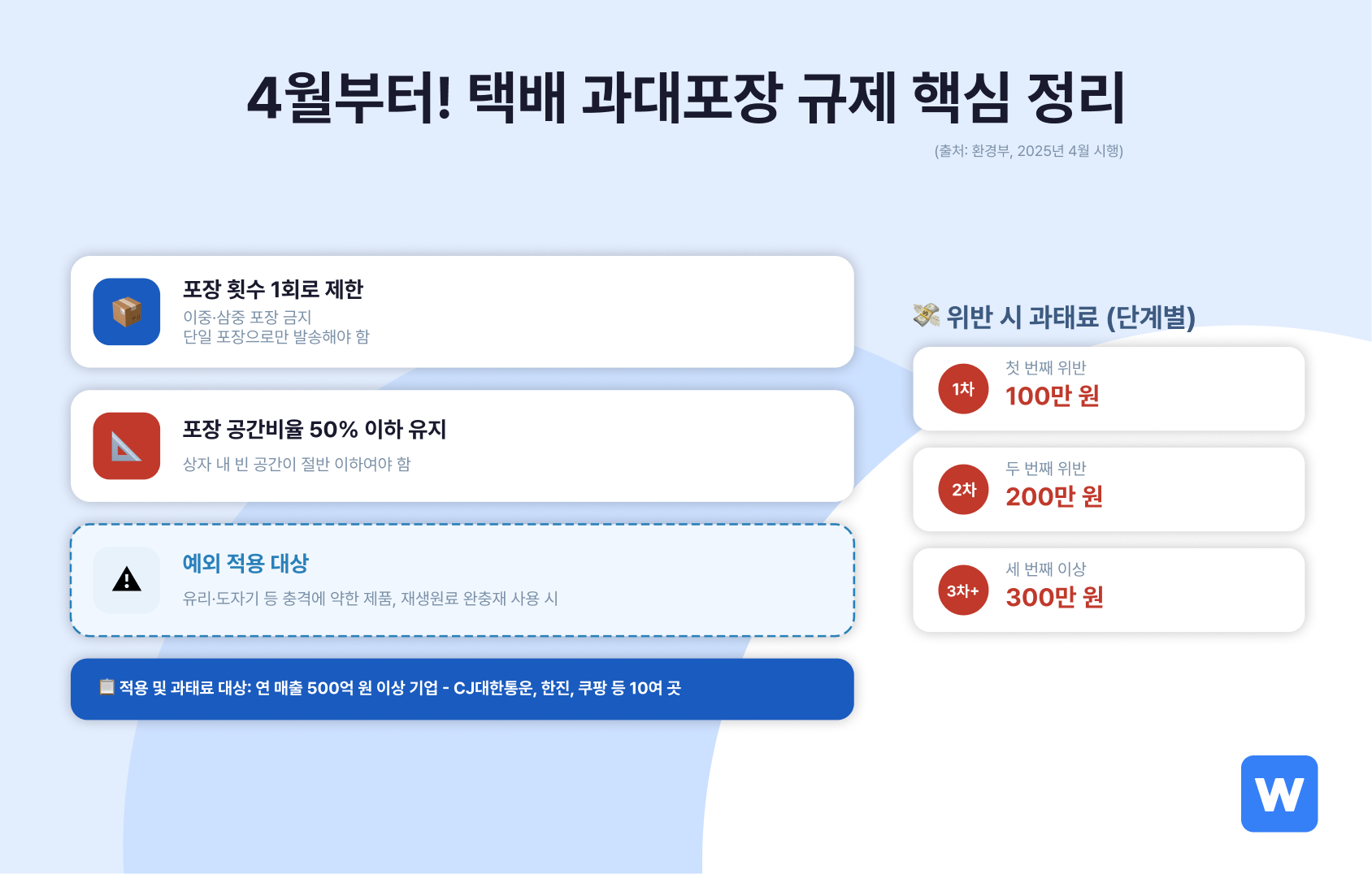 택배 과대포장 규제 핵심 정리에 대한 인포그래픽이에요.
