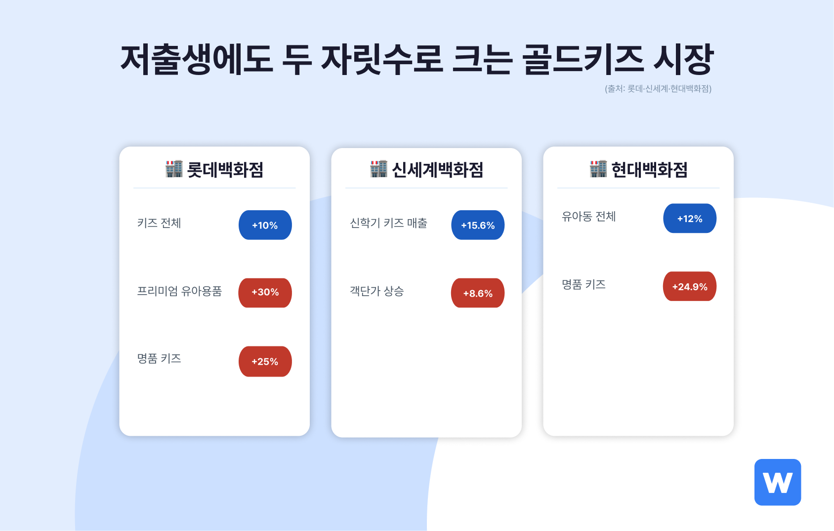 저출생 기조 속에서도 백화점 키즈 매출은 오히려 빠르게 크고 있어요.