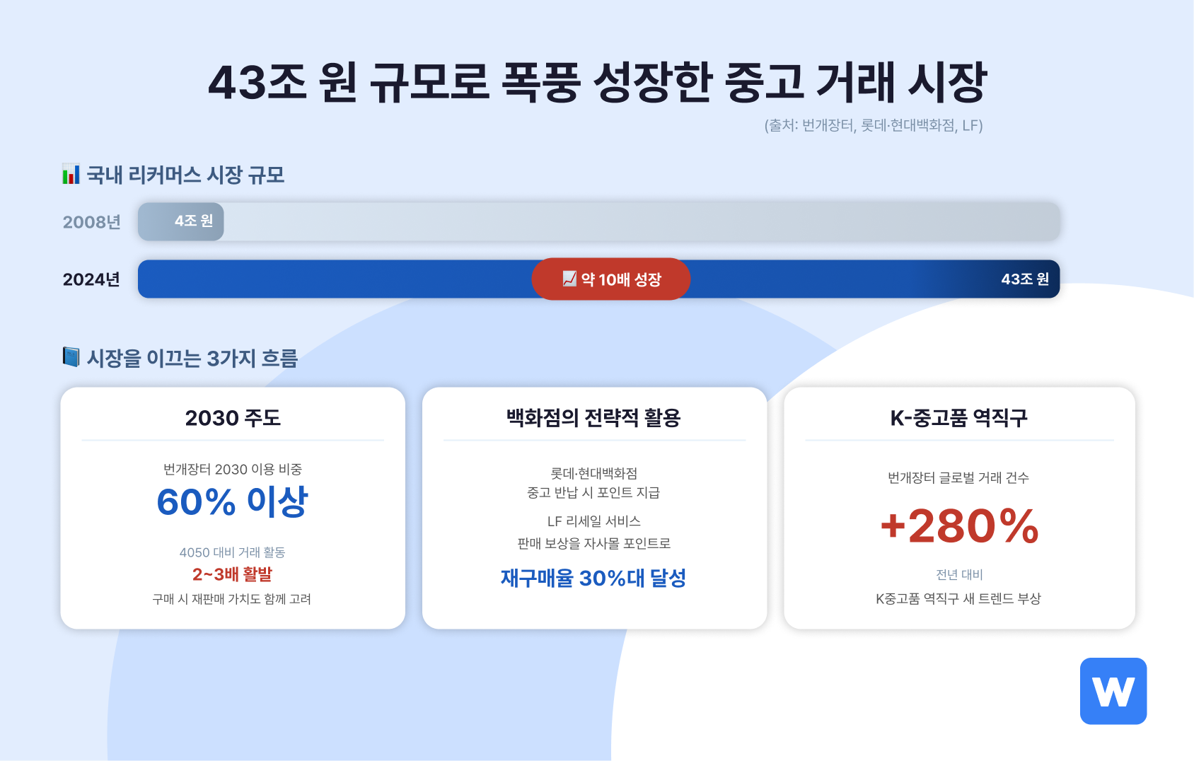 중고 거래 시장이 43조 원 규모로 성장했어요.