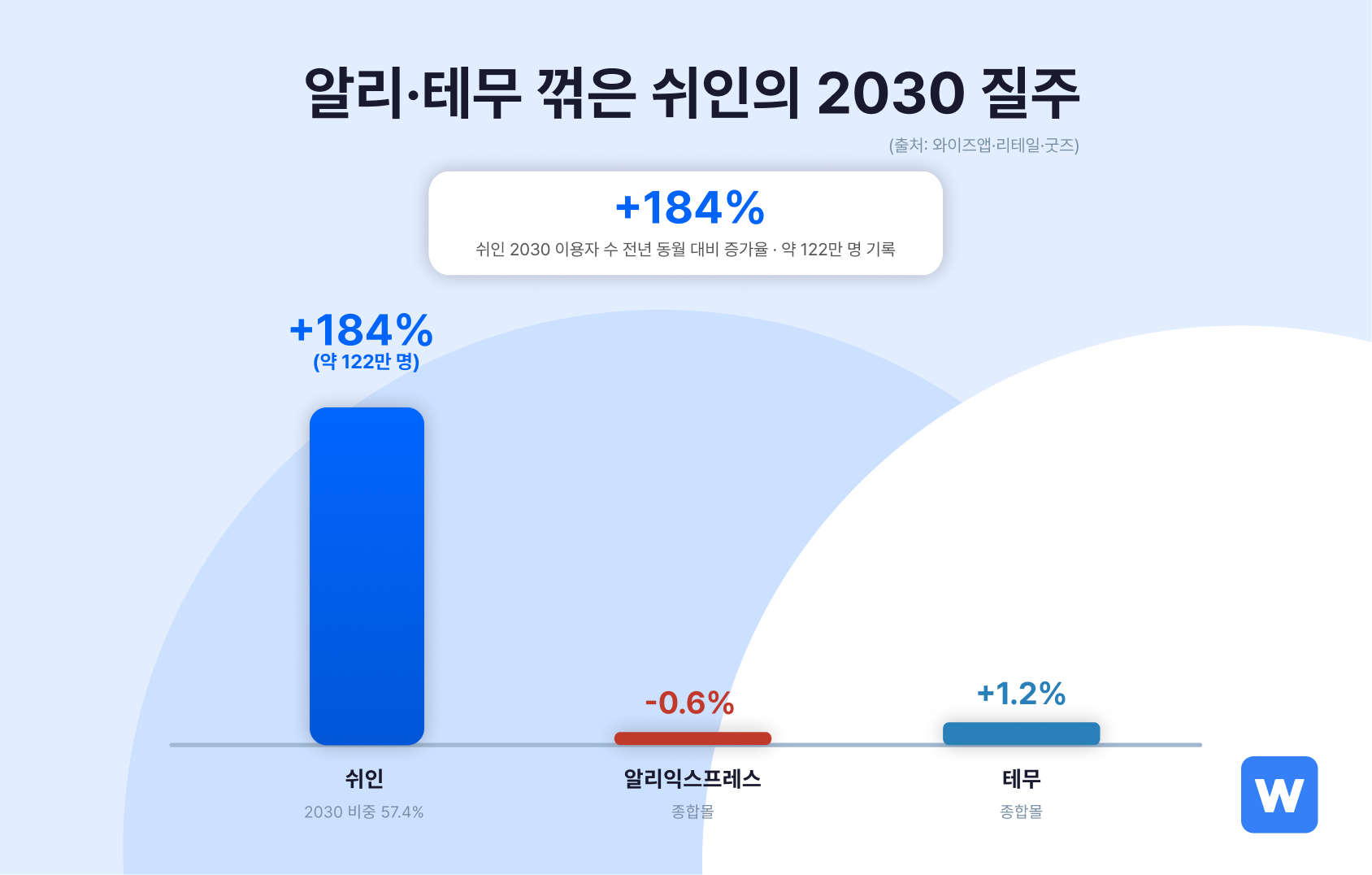 쉬인의 2030 소비 증가에 대한 인포그래픽이에요.