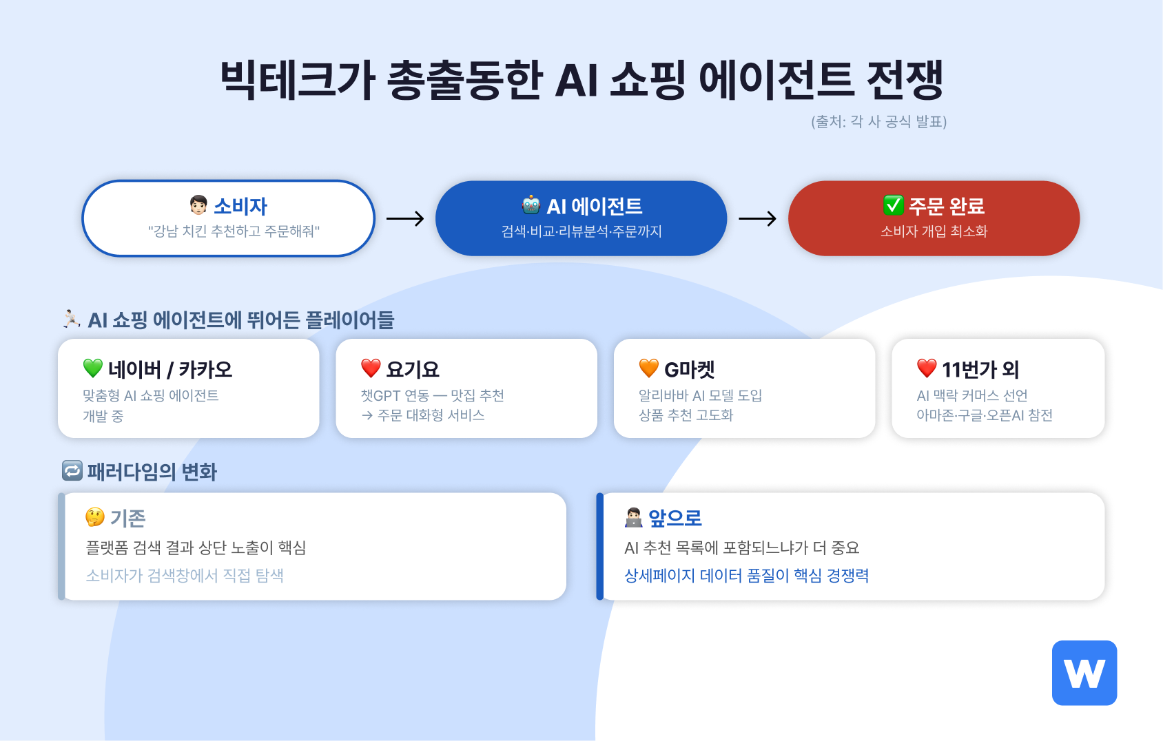 AI 쇼핑 에이전트에 여러 기업이 뛰어들고 있어요.