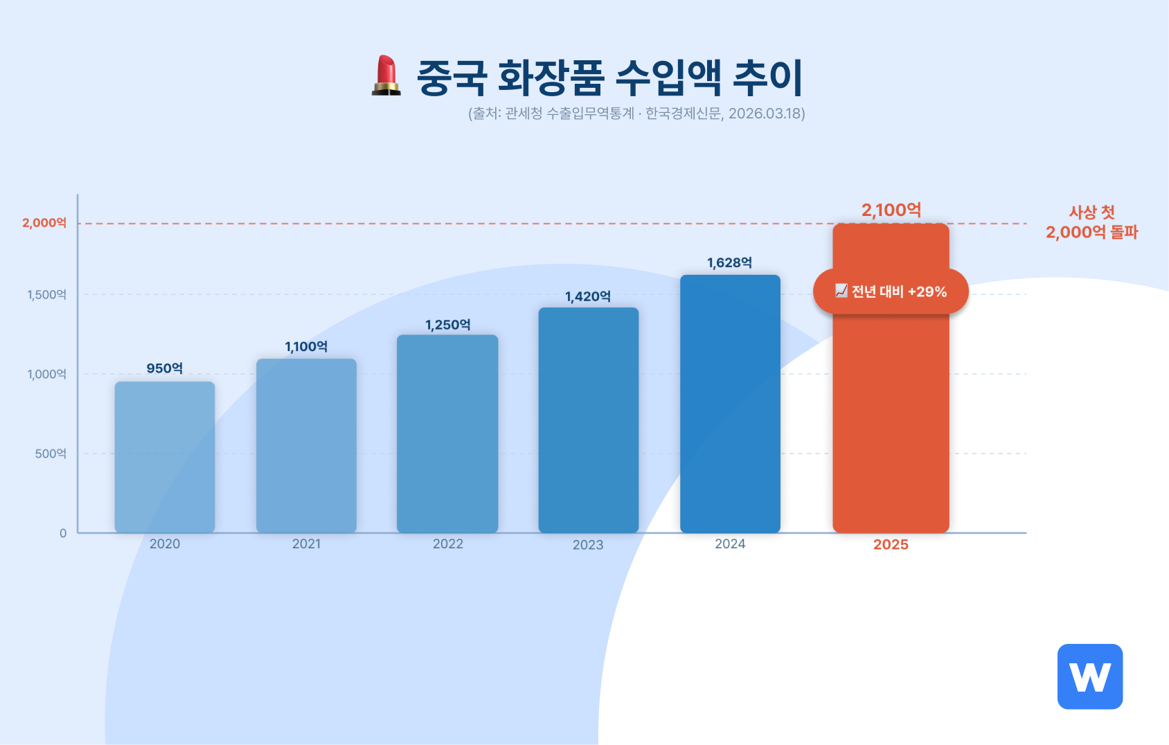 중국 화장품 수입액 추이