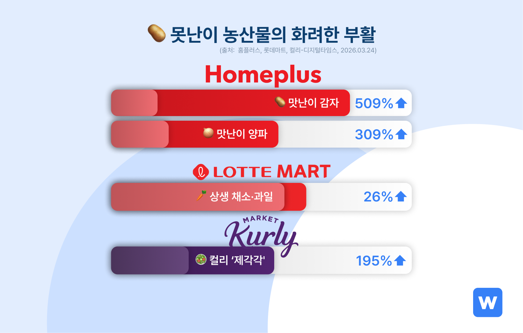 못난이 농산물 매출 급등