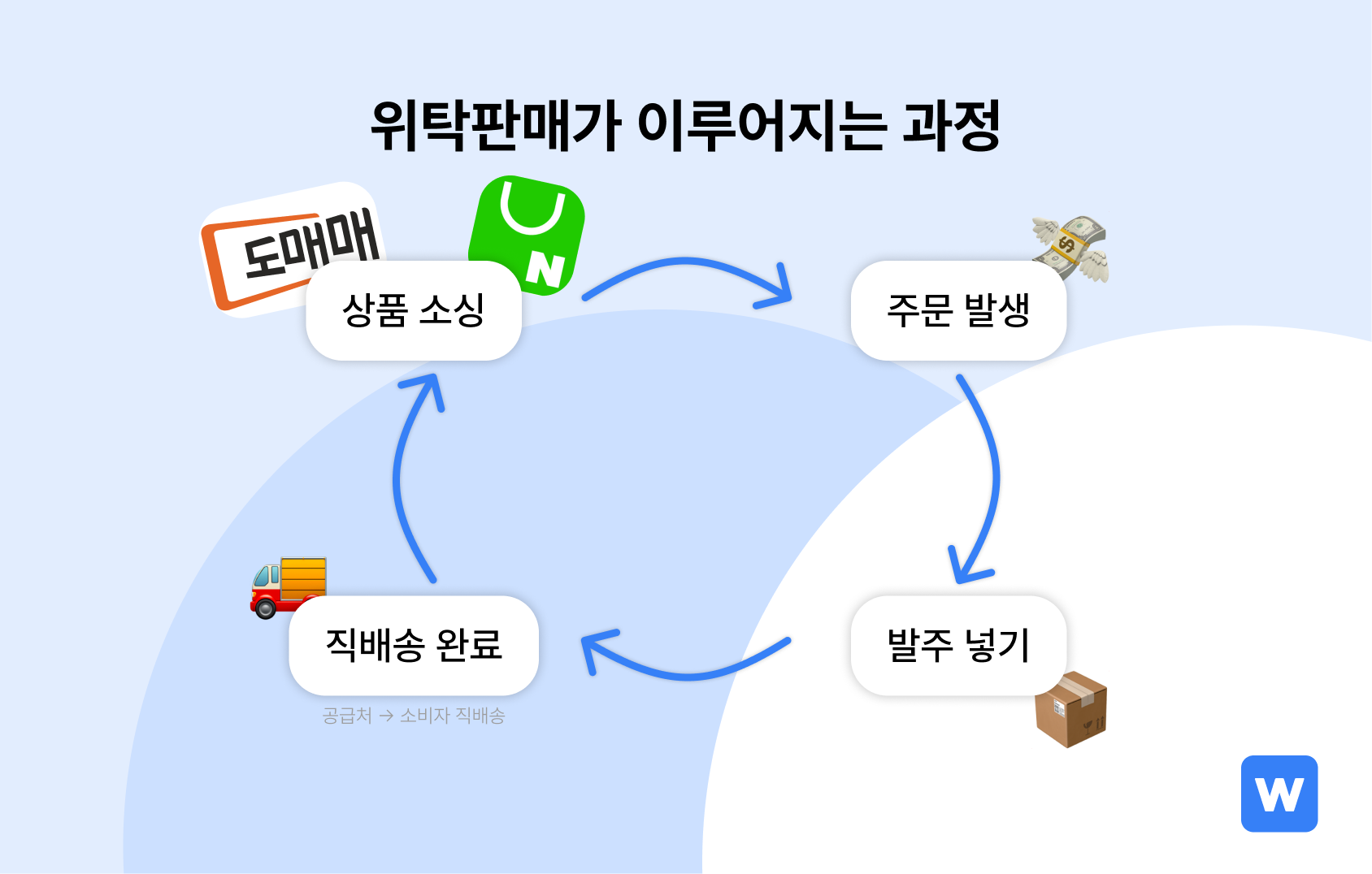 도매매 위탁판매 B2B 배송대행 시스템 원리