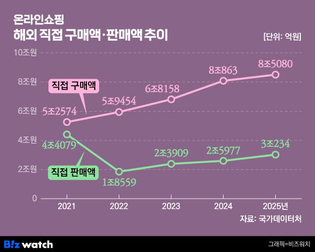 온라인쇼핑 해외 직접 구매액 및 판매액 추이