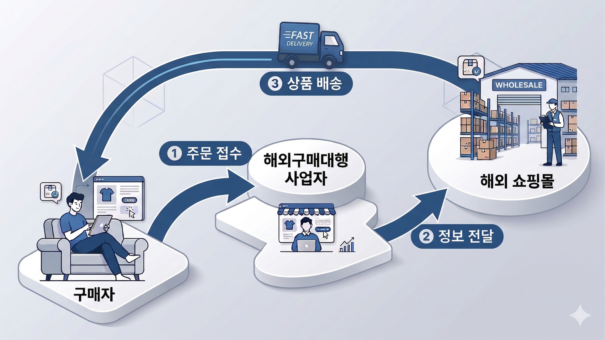 해외 구매대행 개념 및 구조