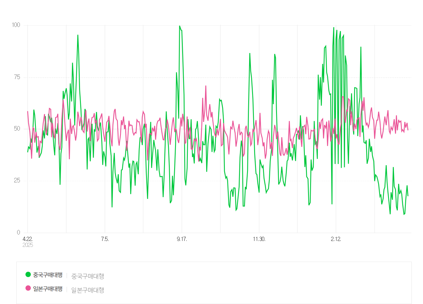네이버 데이터랩 트렌드 검색결과