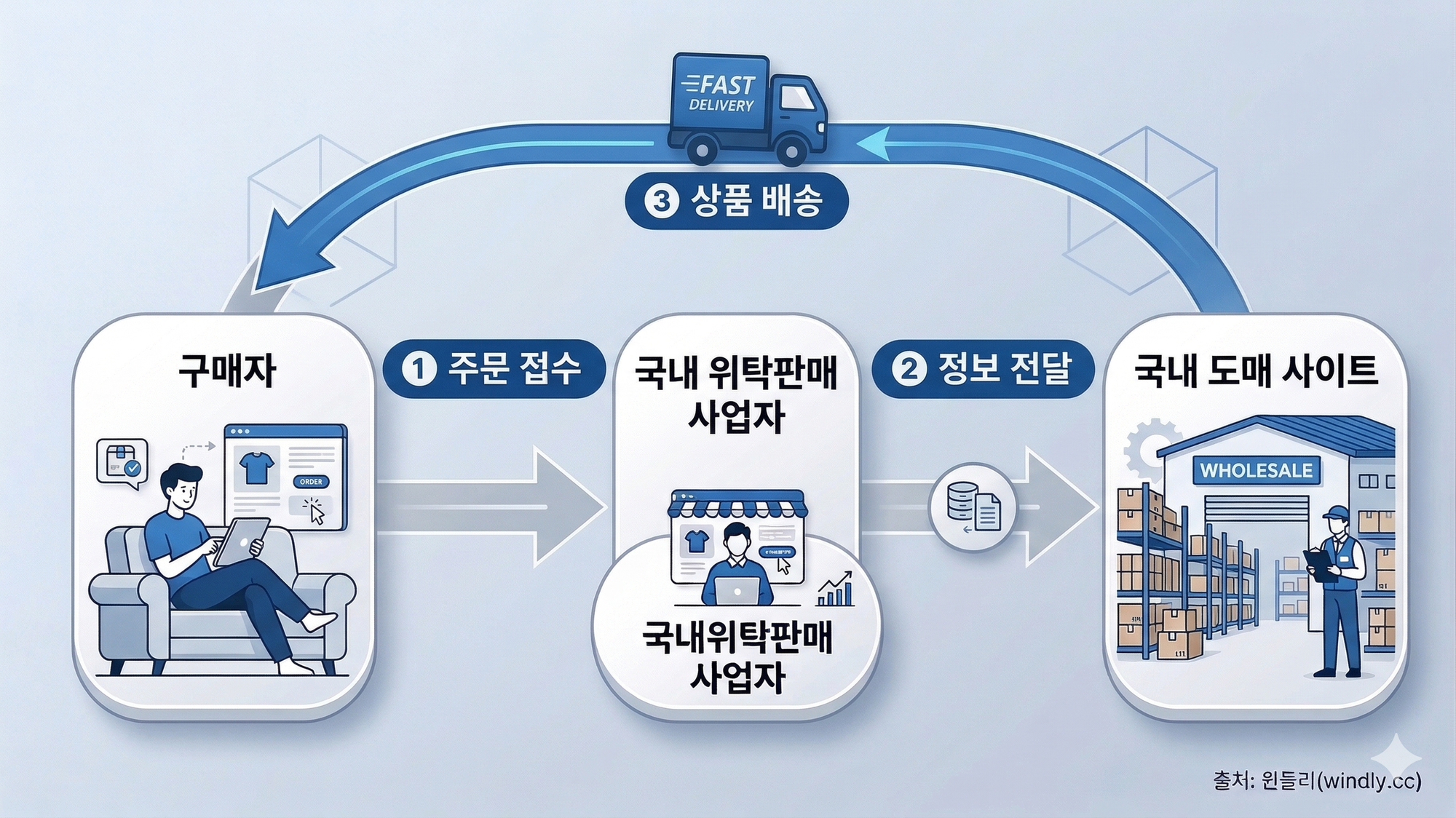국내 위탁판매 개념 및 구조