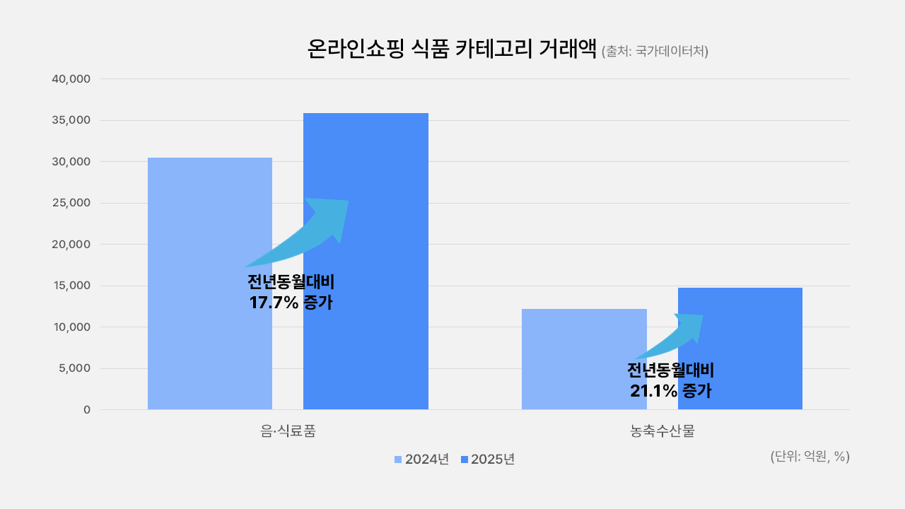 온라인쇼핑 식품 카테고리 거래액