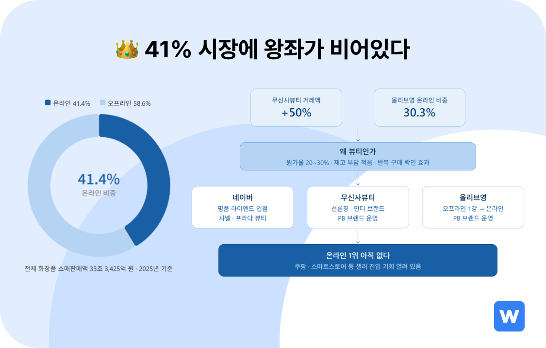 온라인 1위 자리가 비어있는 화장품업계
