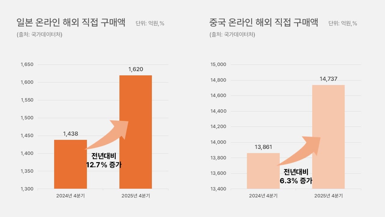 참고 데이터 : 2025년 4/4분기 온라인 쇼핑 동향(통계청)