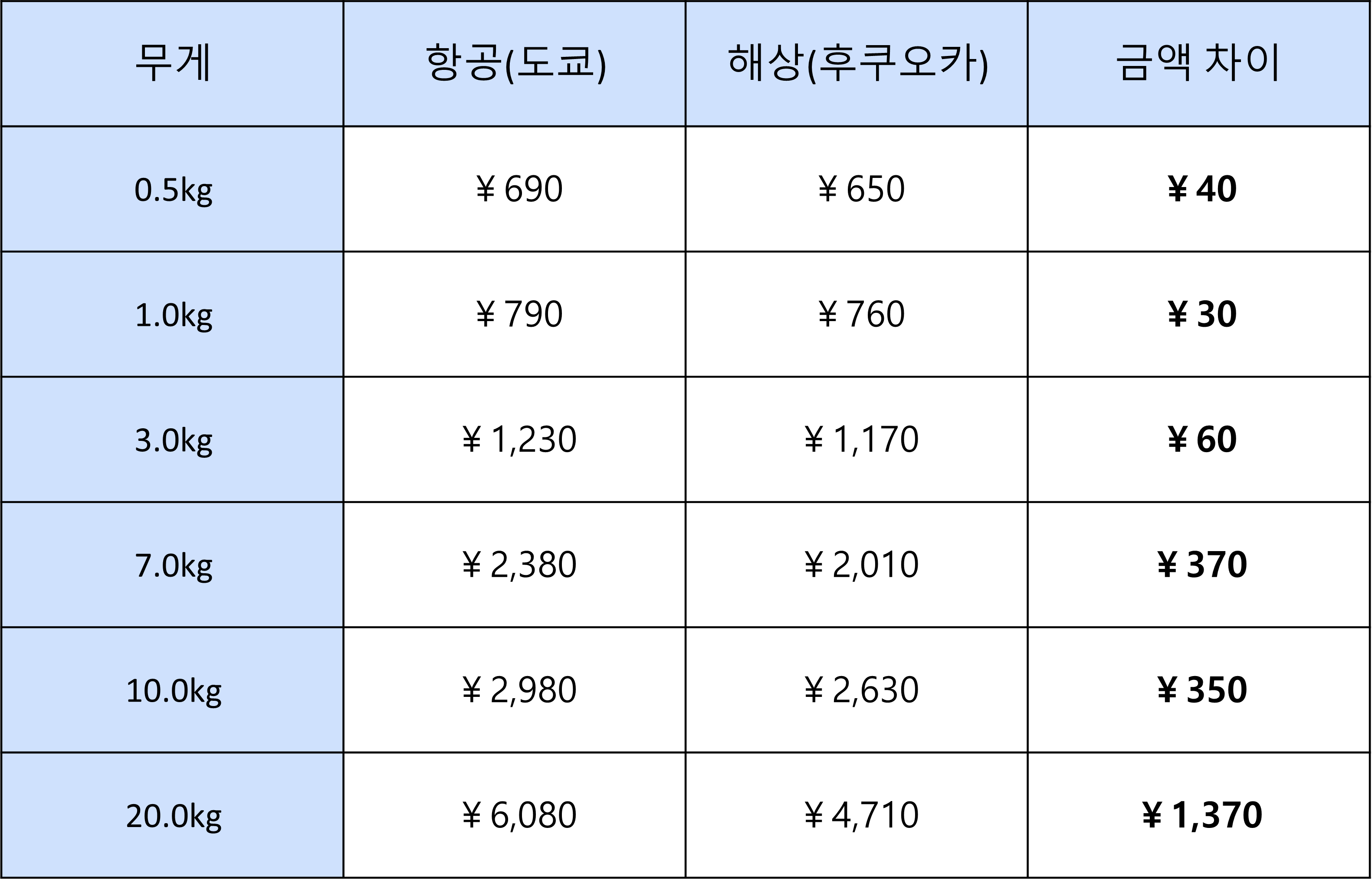 항공 및 해상 요금 차이 예시 / 출처 : 쿠로로지