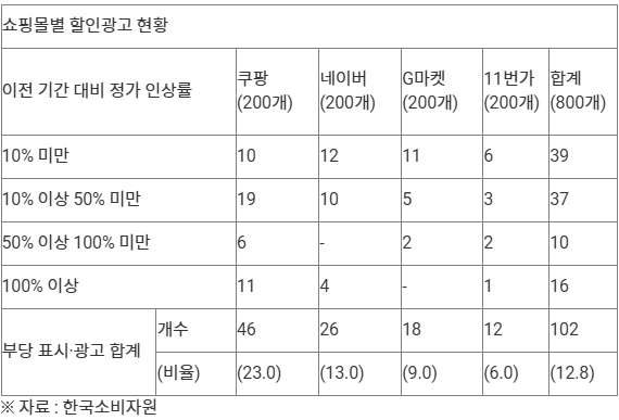 쇼핑몰별 할인광고 현황(자료 : 한국소비자원)