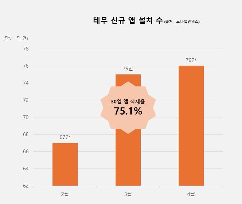 테무 신규 앱 설치 수 및 앱 삭제율(출처 :모바일인덱스)