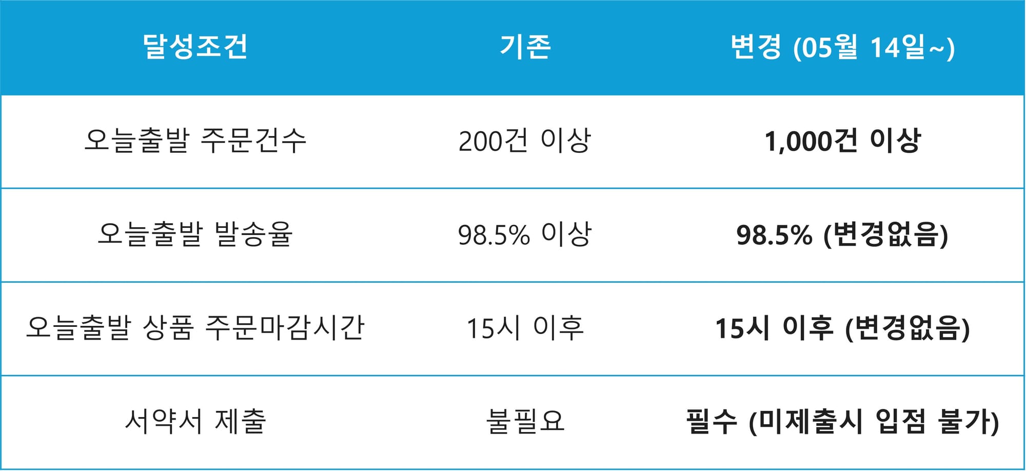 네이버N배송 입점기준 변화(출처 : 네이버)