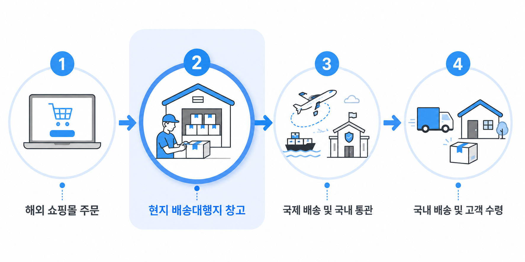 해외구매대행의 전체 물류 배송 프로세스