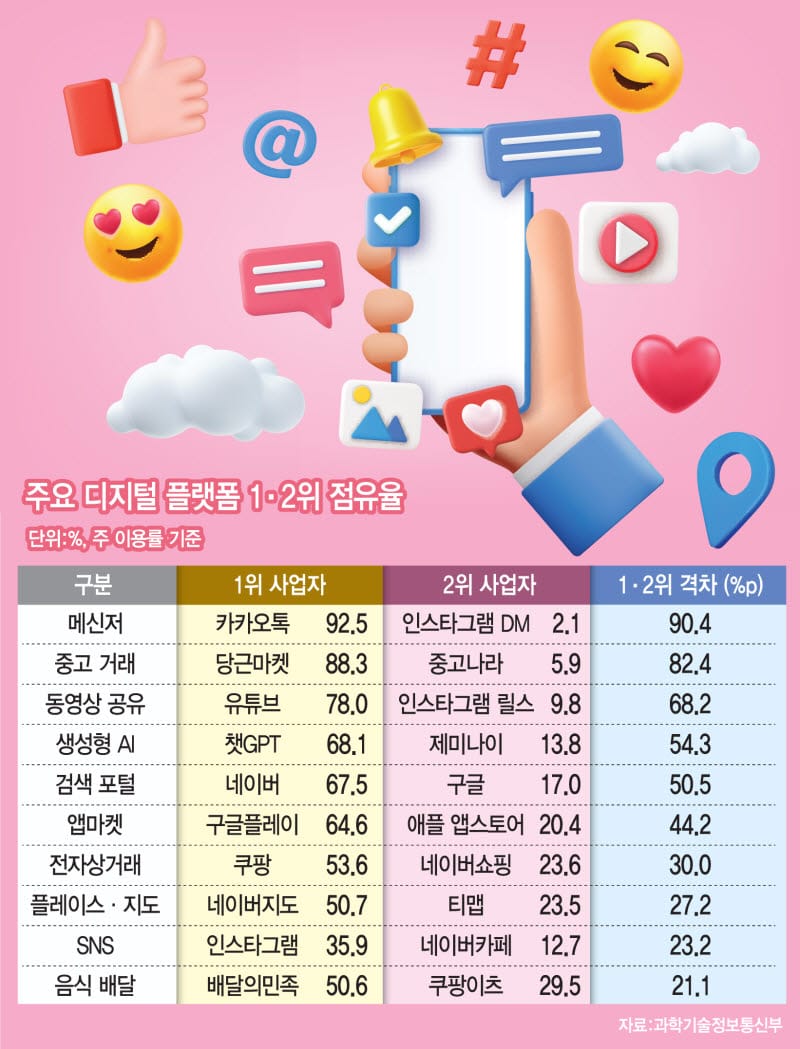 ์ฃผ์ ๋์งํธ ํ๋ซํผ ์ ์ ์จ