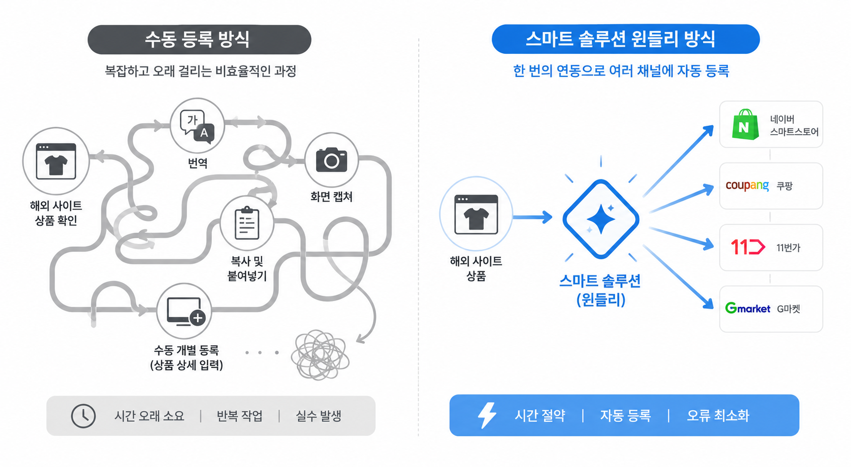 수동등록과 윈들리 비교