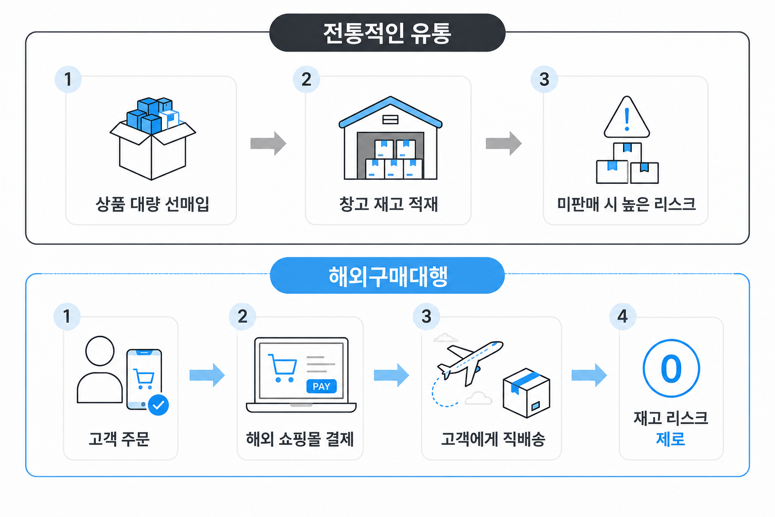전통적 유통VS해외구매대행 비교 인포그램