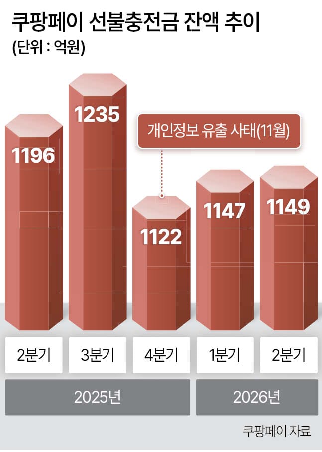쿠팡페이 선불충전금 잔액 추이(출처 : 헤럴드경제, 자료 : 쿠팡)