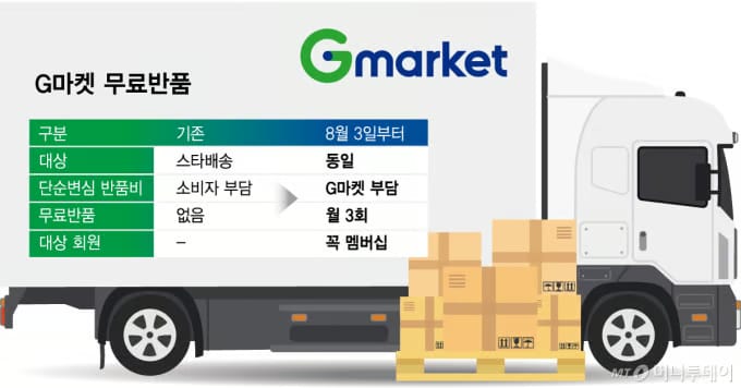G마켓 무료반품 이미지 (출처: 머니투데이 (그래픽=임종철))
