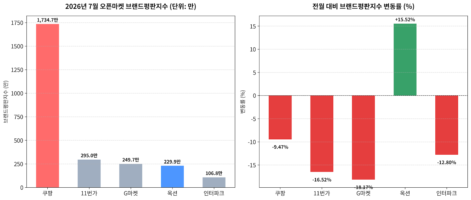 7월 오픈마켓 브랜드평판 분석 그래프 7월 오픈마켓 브랜드평판 분석 그래프
