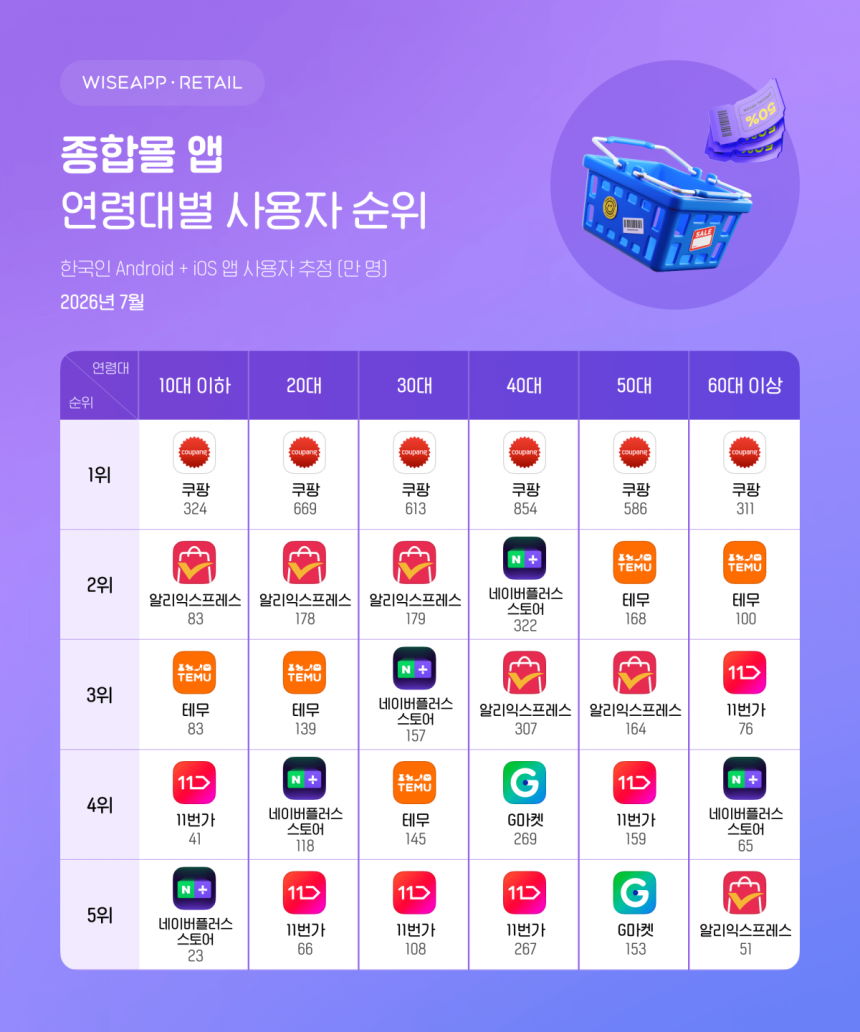 종합몰 연령대별 사용자 순위(출처 : 와이즈앱·리테일 제공)