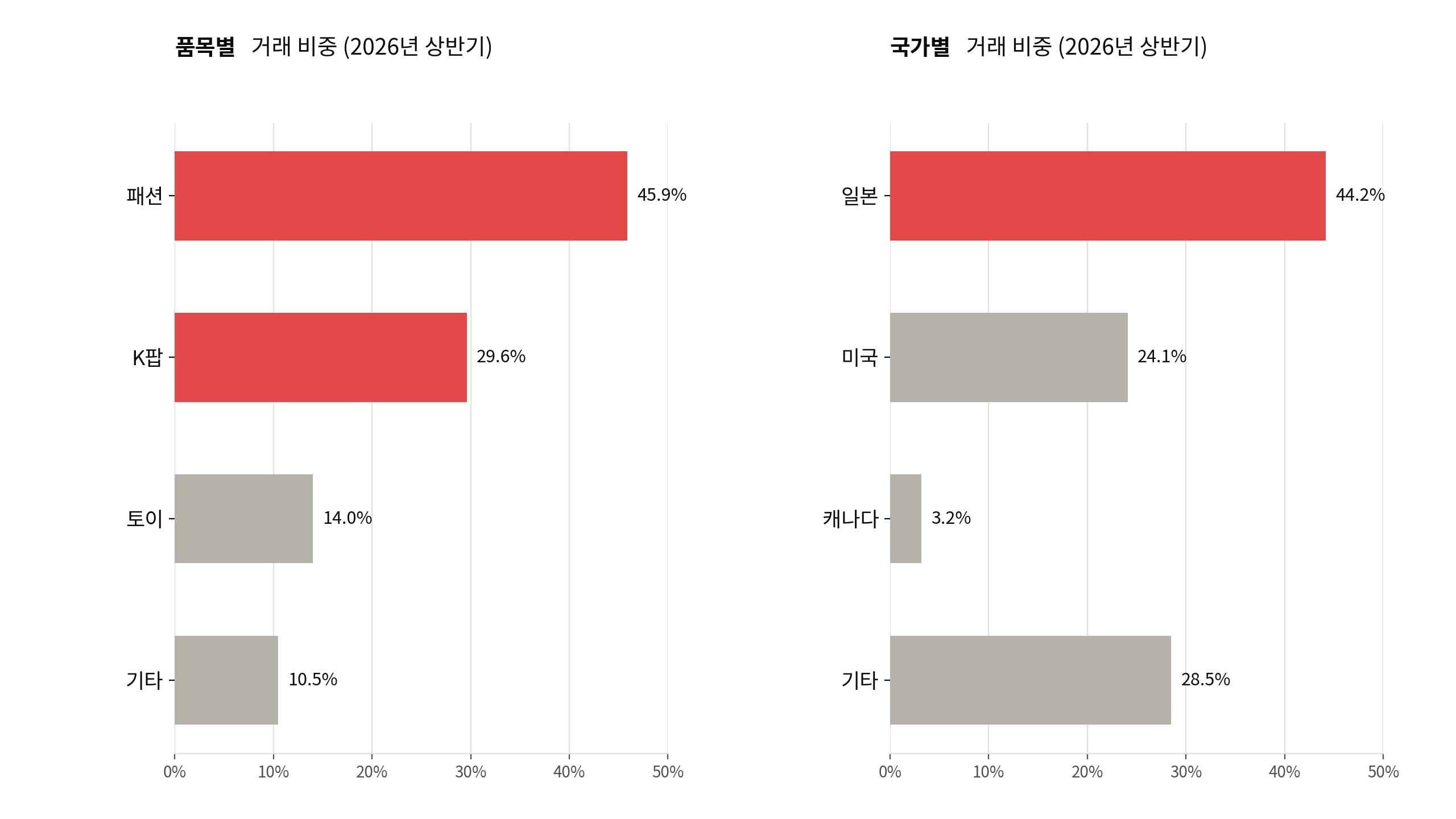 2026 상반기 K리커머스 시장 현황(출처 : 딜리버드코리아)