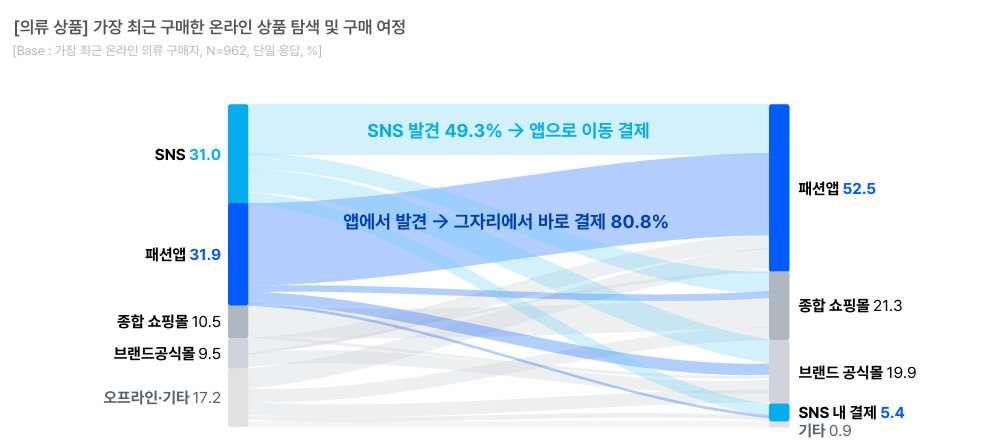가장 최근 구매한 온라인 상품 탐색 및 구매 경로(출처 : 오픈서베이) 가장 최근 구매한 온라인 상품 탐색 및 구매 경로(출처 : 오픈서베이)