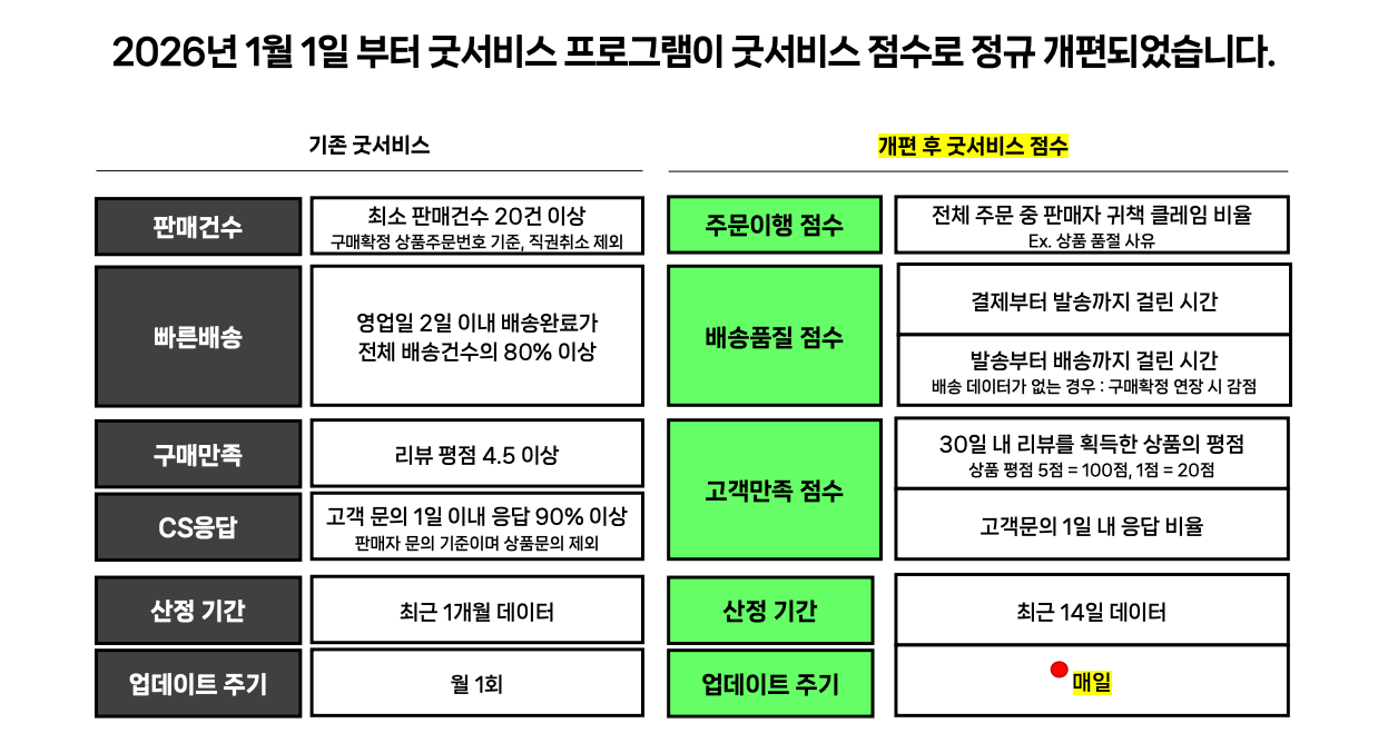 굿서비스 점수 개편 사항 표(출처 : 네이버 스마트스토어센터) 굿서비스 점수 개편 사항 표(출처 : 네이버 스마트스토어센터)