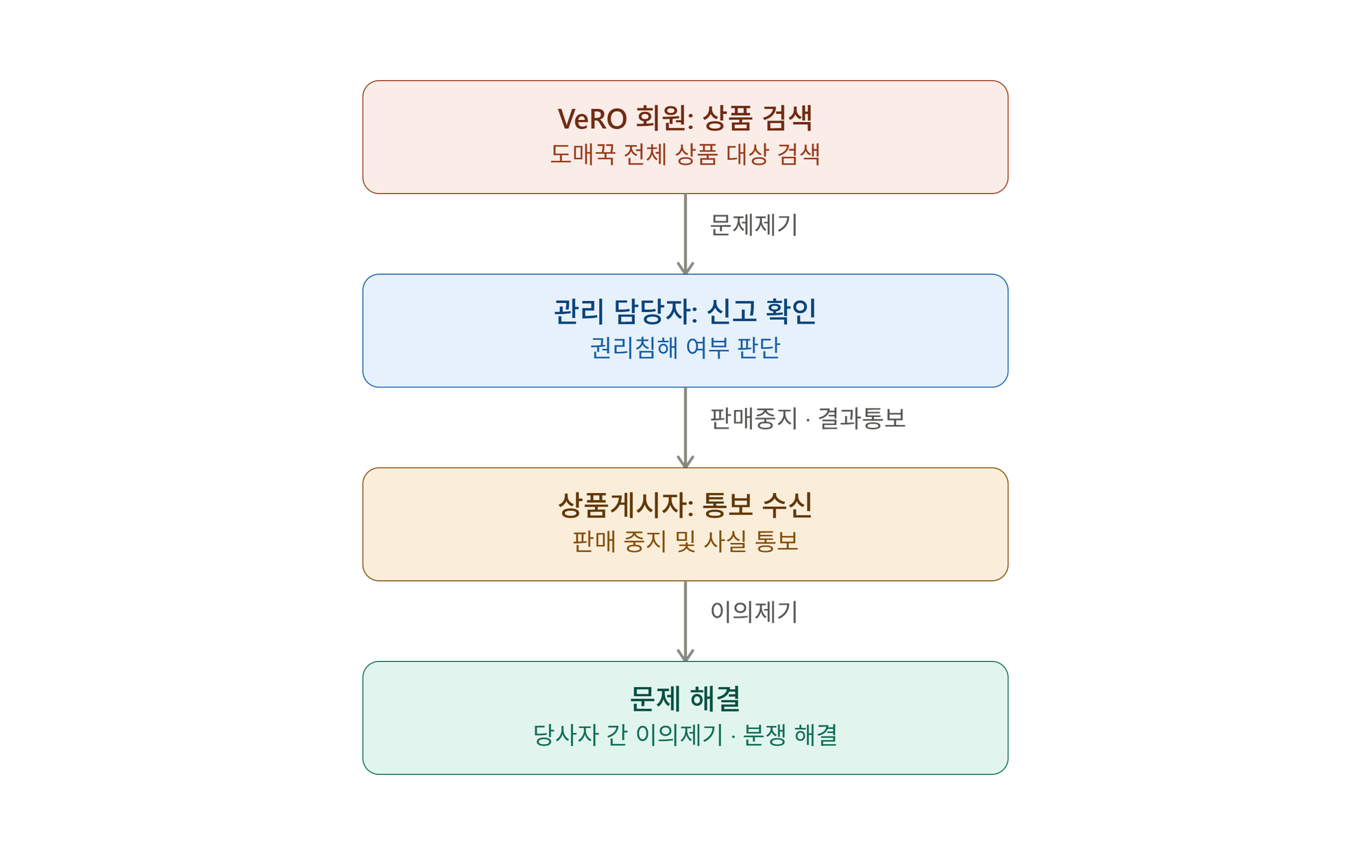 도매꾹 VeRO프로그램 프로세스