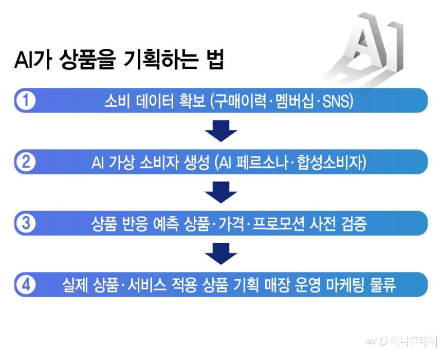 AI가 상품을 기획하는 법(출처 : 머니투데이(그래픽 = 김지영)) AI가 상품을 기획하는 법(출처 : 머니투데이(그래픽 = 김지영))