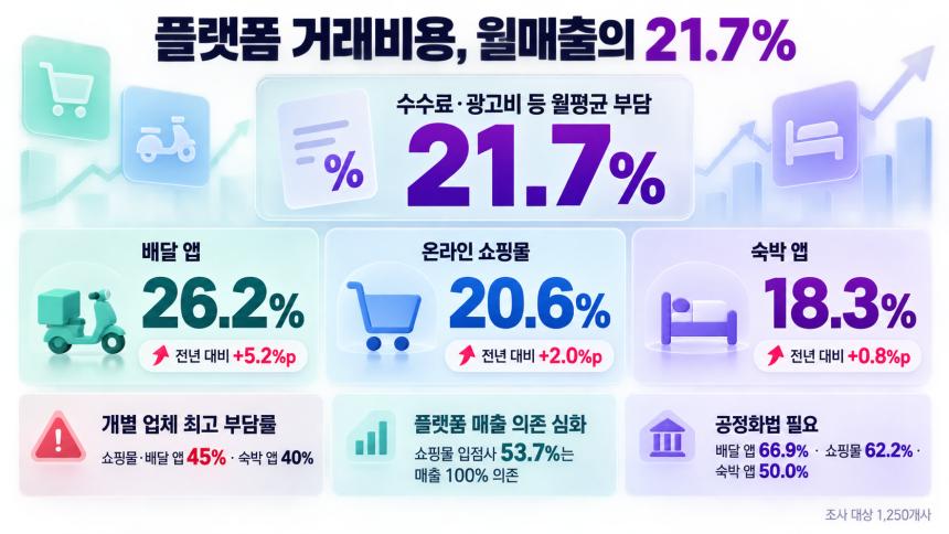 플랫폼 거래비용 비율(출처 : 대구mbc, AI 활용이미지) 플랫폼 거래비용 비율(출처 : 대구mbc, AI 활용이미지)