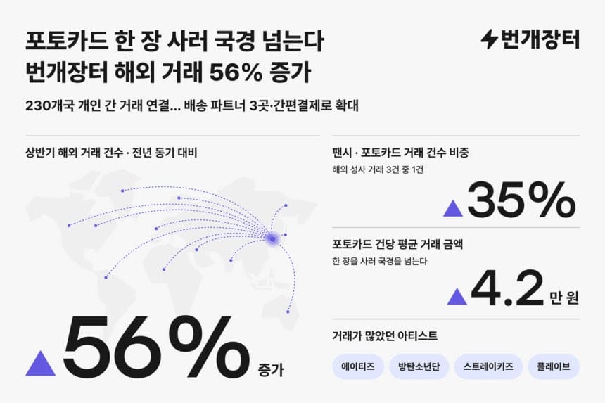 번개장터 포토카드 거래현황(출처 : 번개장터) 번개장터 포토카드 거래현황(출처 : 번개장터)