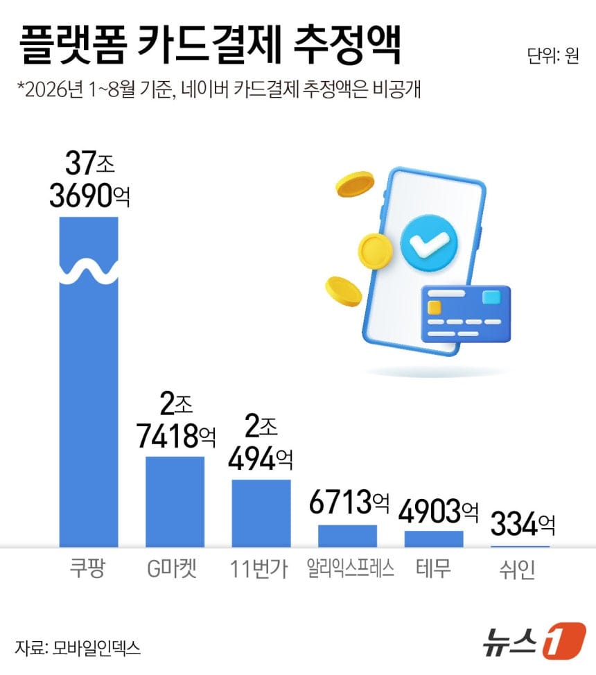 플랫폼 카드결제 추정액(출처 : 뉴스1 윤주희 디자이너)