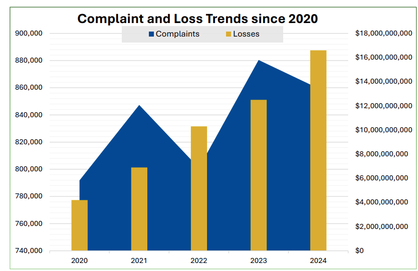 FBI: Online scams stole nearly $17 billion in 2024, up sharply from 2023 levels