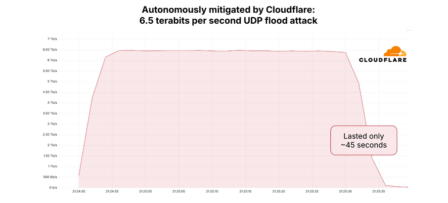 Krebs on Security hit by 'test run' DDoS attack that peaked at 6.3 terabits of data per second