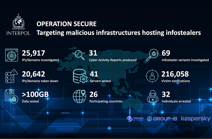 Operation Secure disrupts infostealer malware groups worldwide