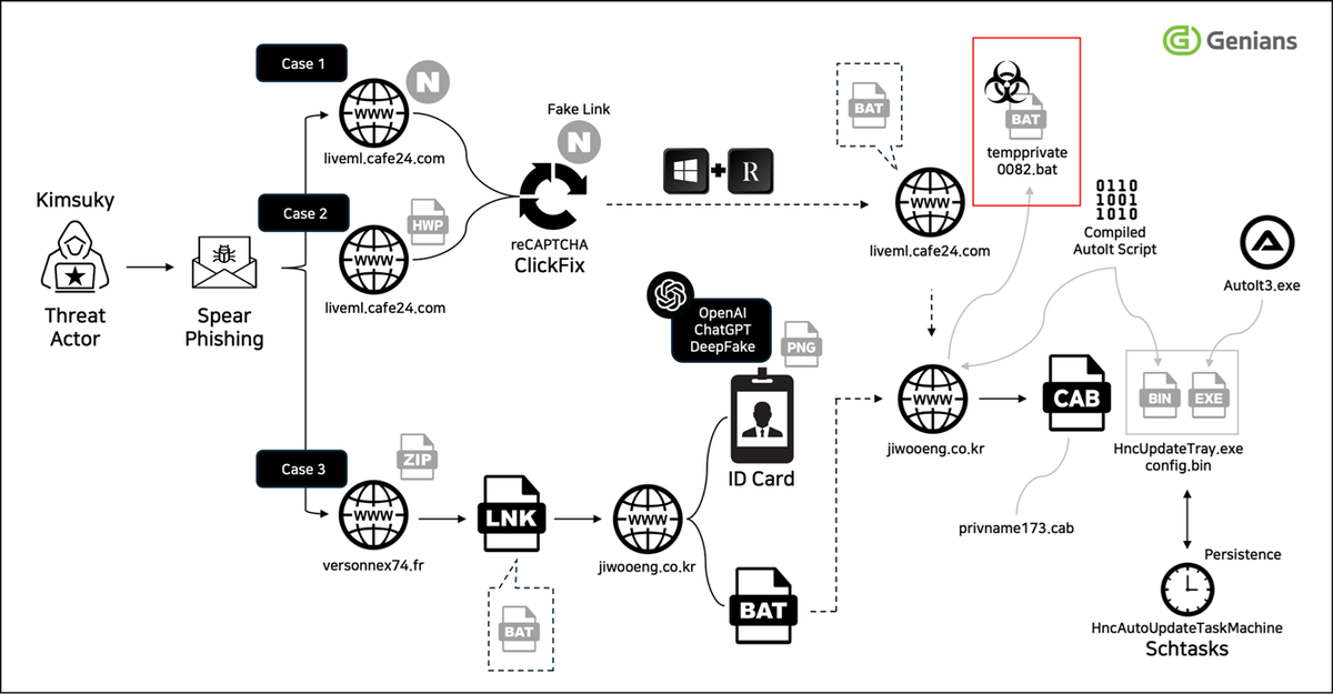 DPRK's Kimsuky forged a deepfake military ID using ChatGPT for S. Korean attack