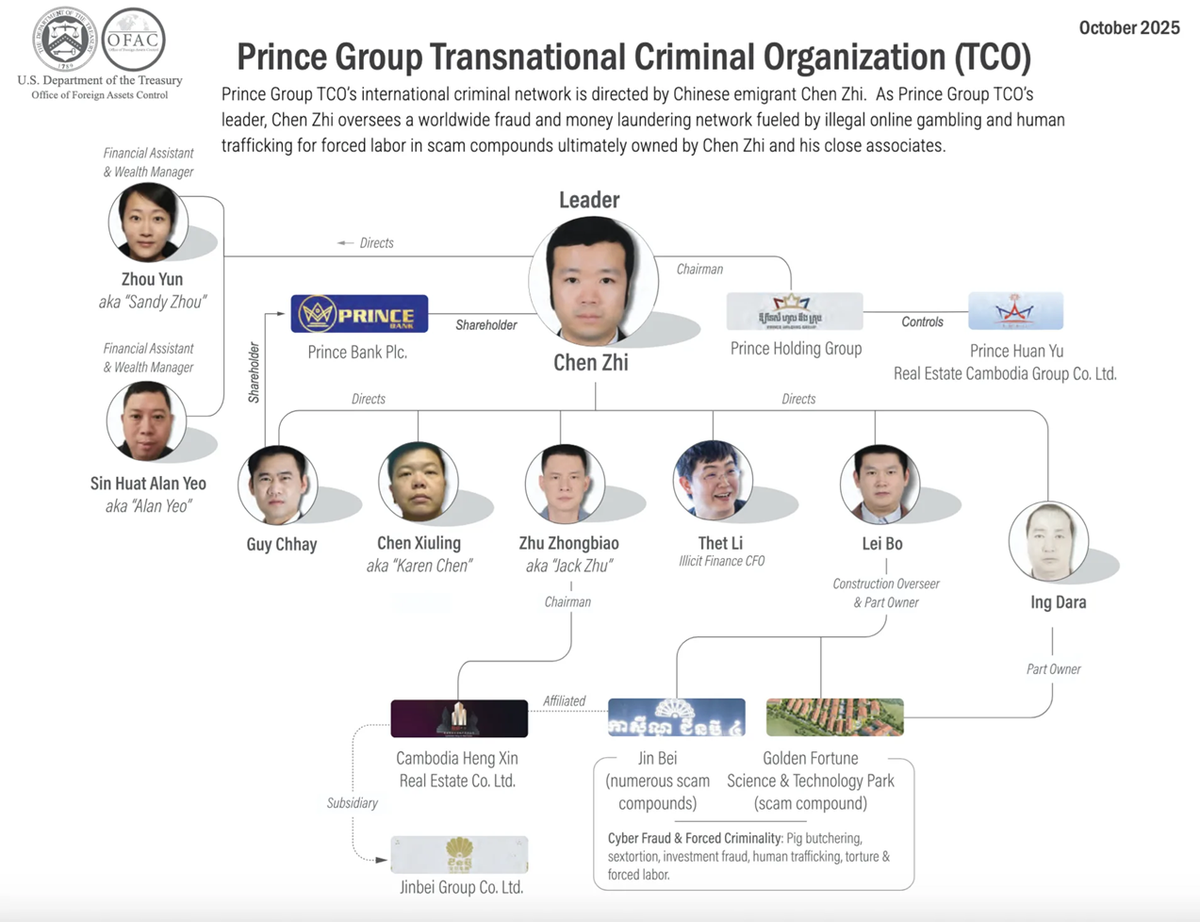 US seizes $15 billion, sanctions Huione group, and indicts Cambodian scam ringleader